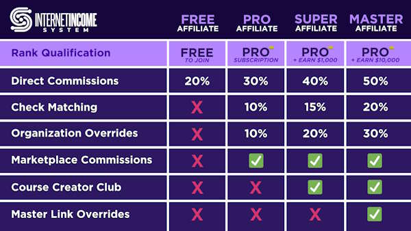 Internet Income System compensation plan