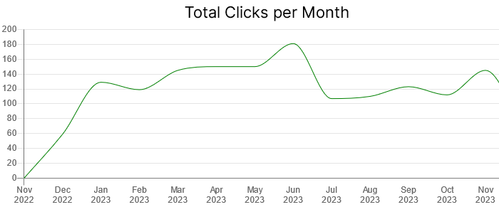 total clicks per month with The Click Engine